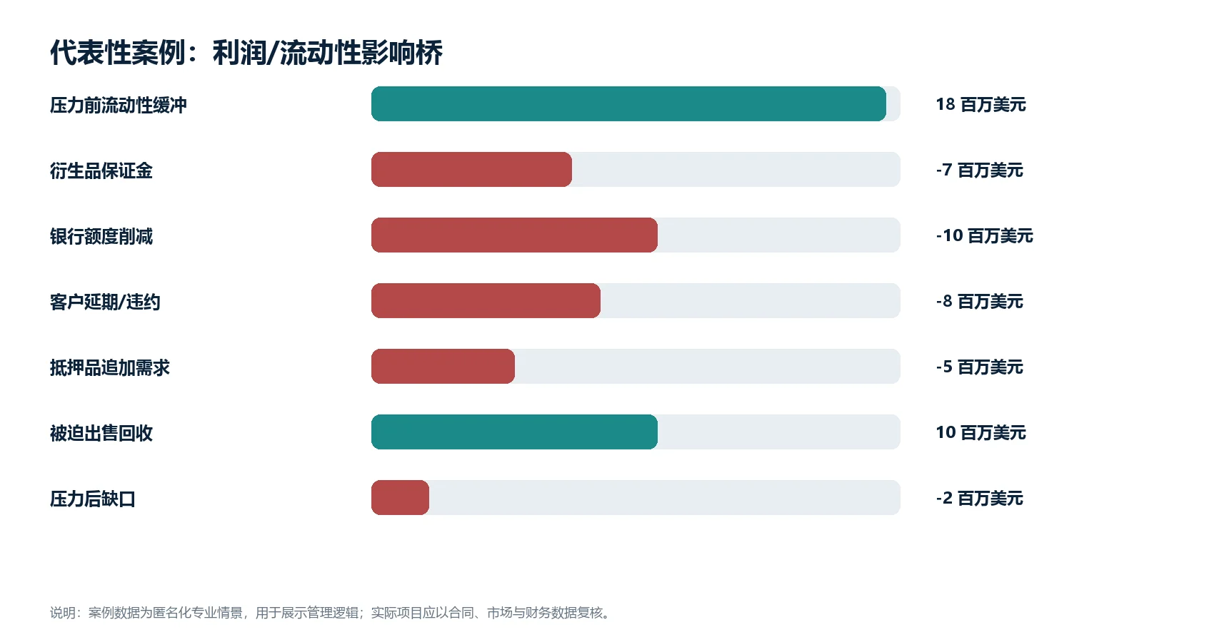 图1（数据图）：匿名化代表性案例的利润或流动性影响桥