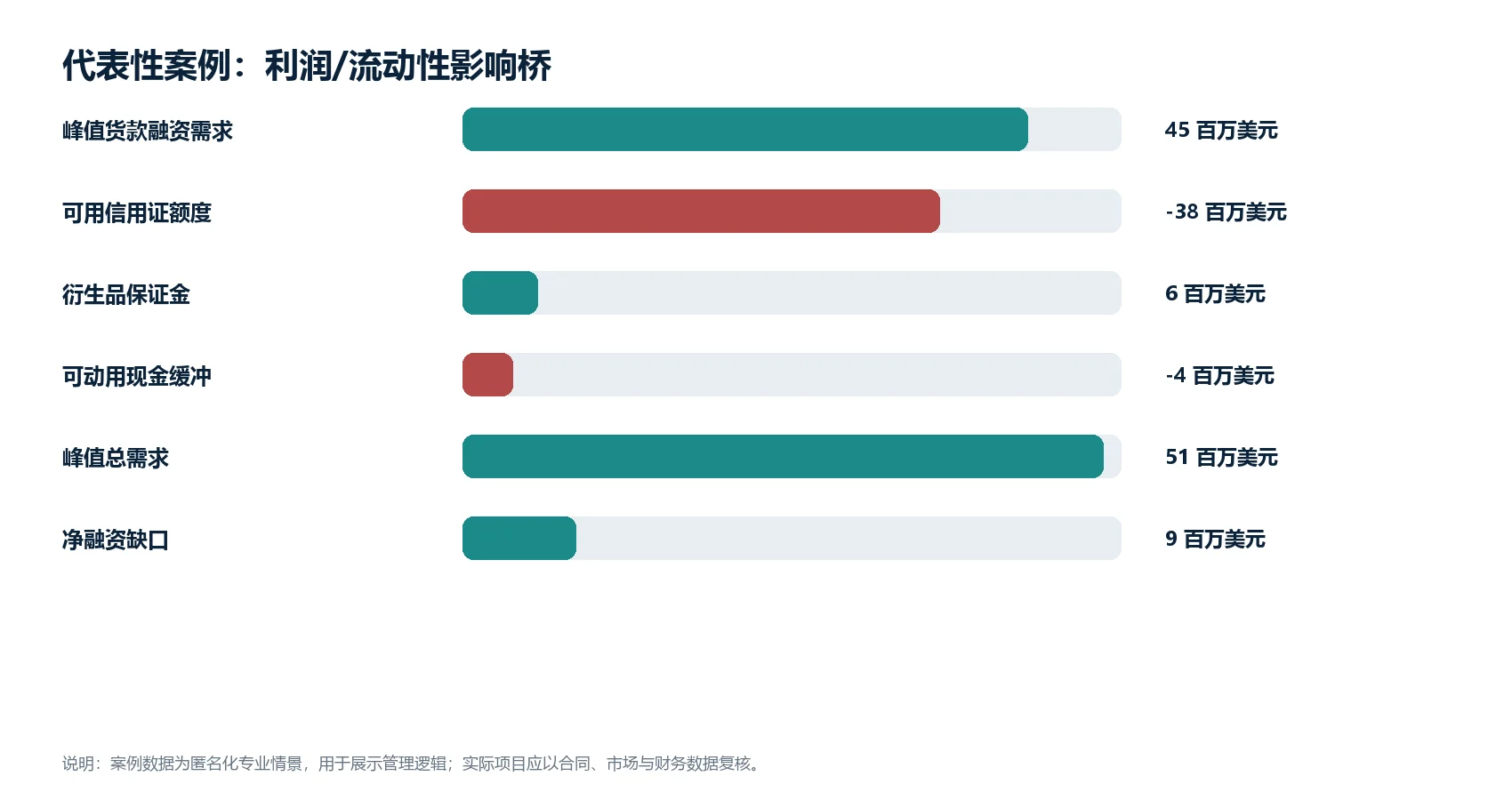 图1（数据图）：匿名化代表性案例的利润或流动性影响桥
