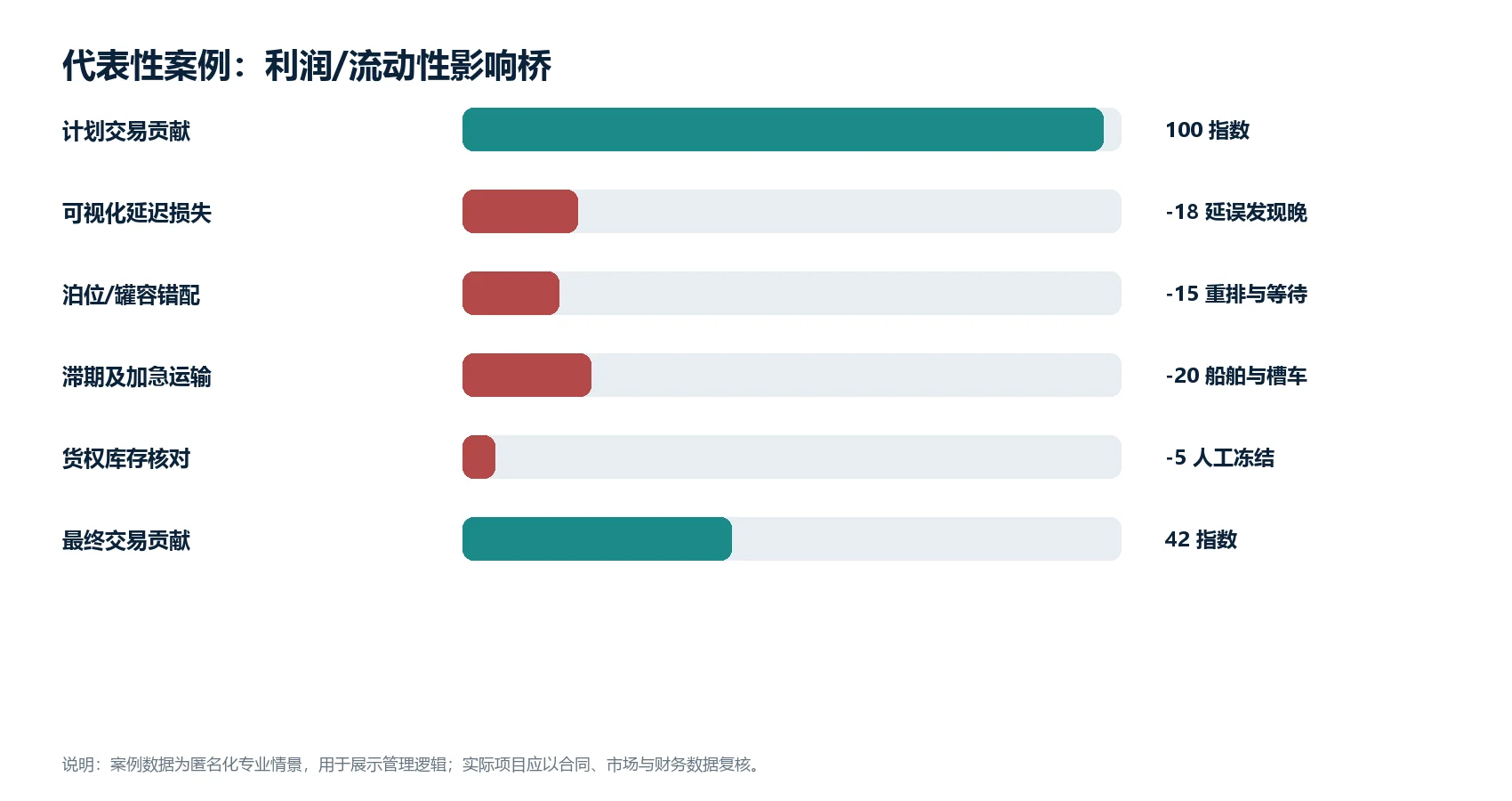 图1（数据图）：匿名化代表性案例的利润或流动性影响桥