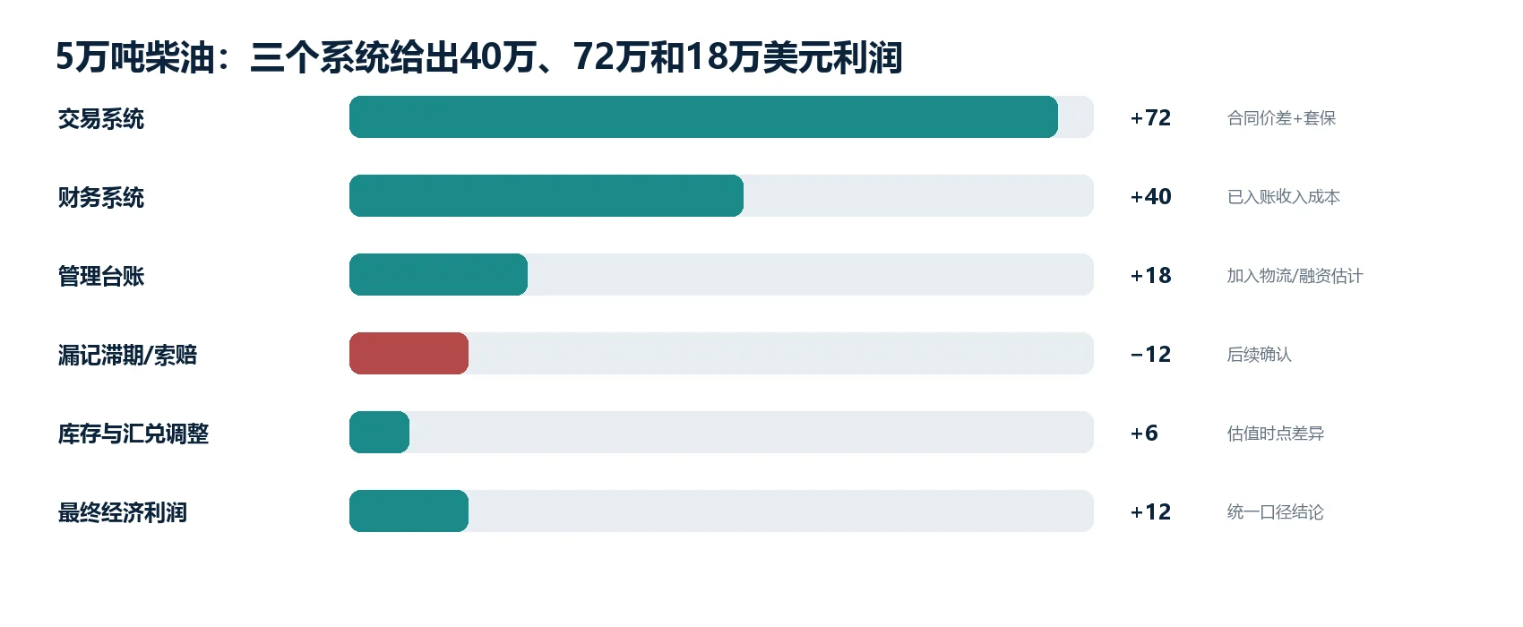 图1｜代表性交易：从商业预期到最终经济结果的关键变化