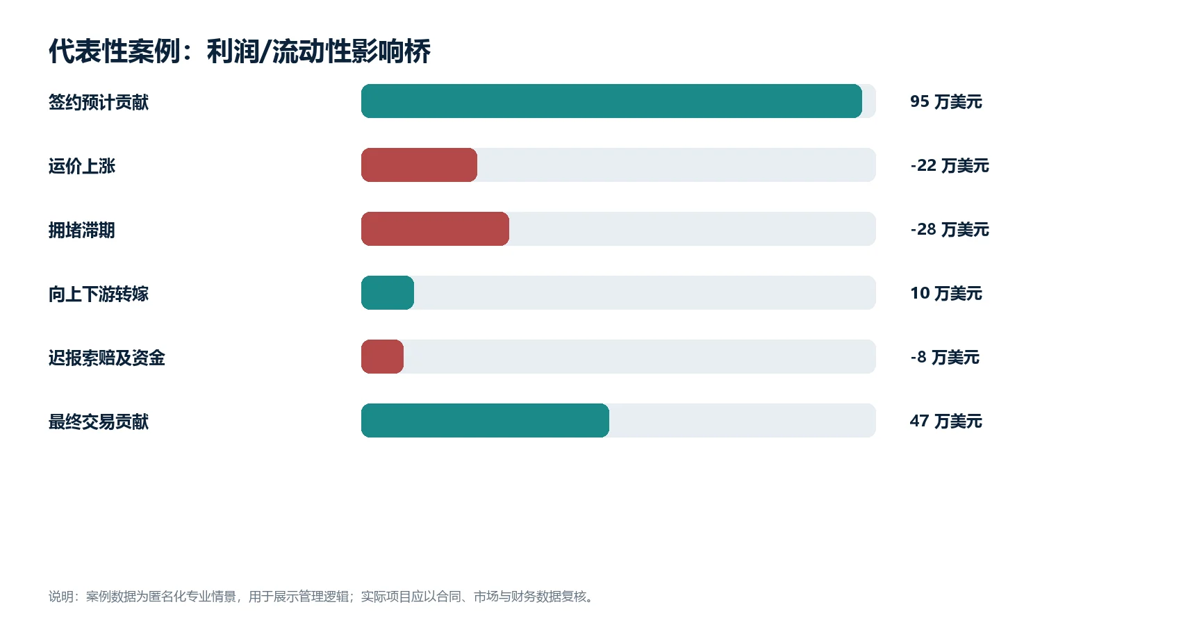 图1（数据图）：匿名化代表性案例的利润或流动性影响桥