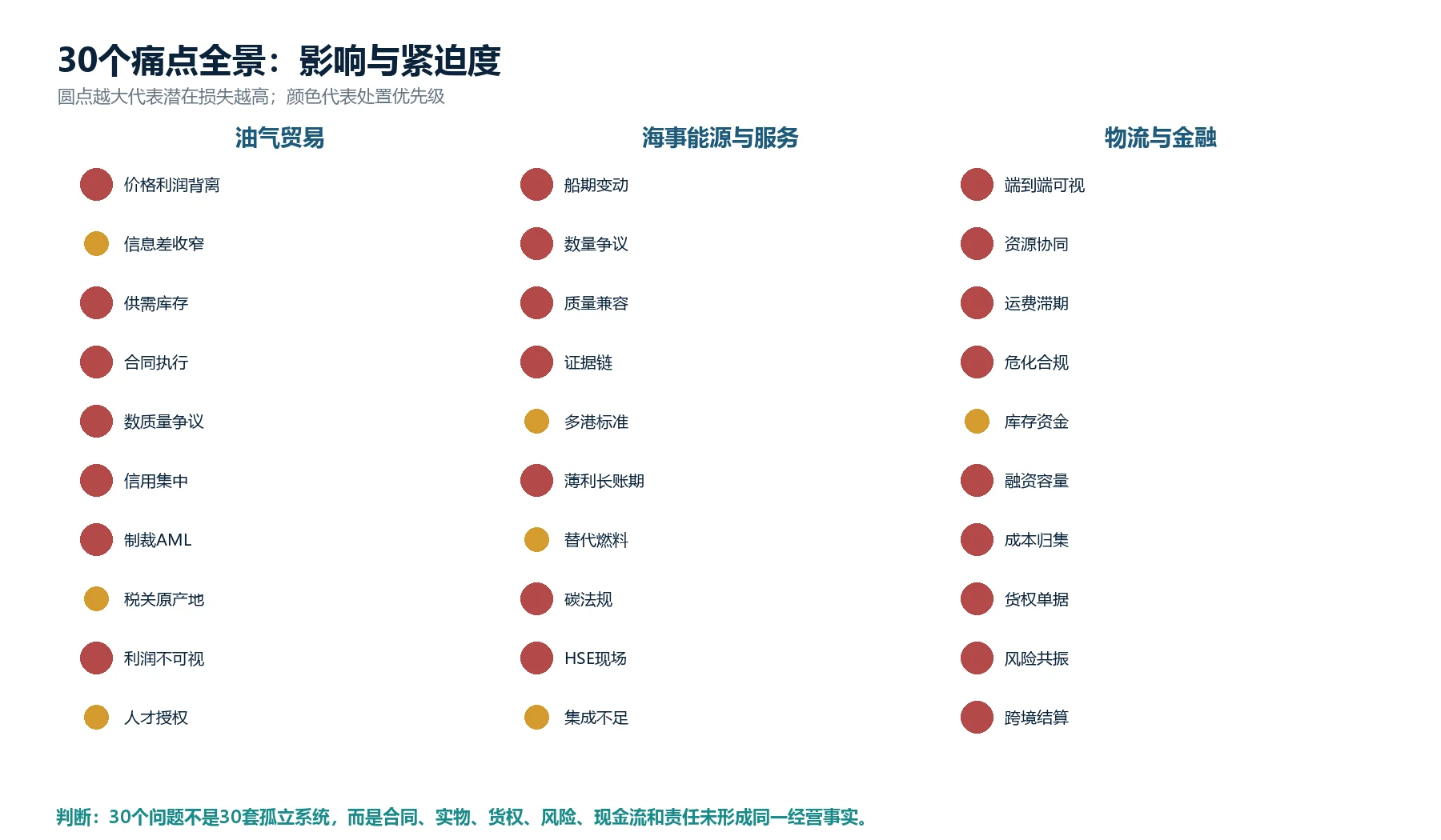 图1：三大业务板块30个痛点的影响—紧迫度全景