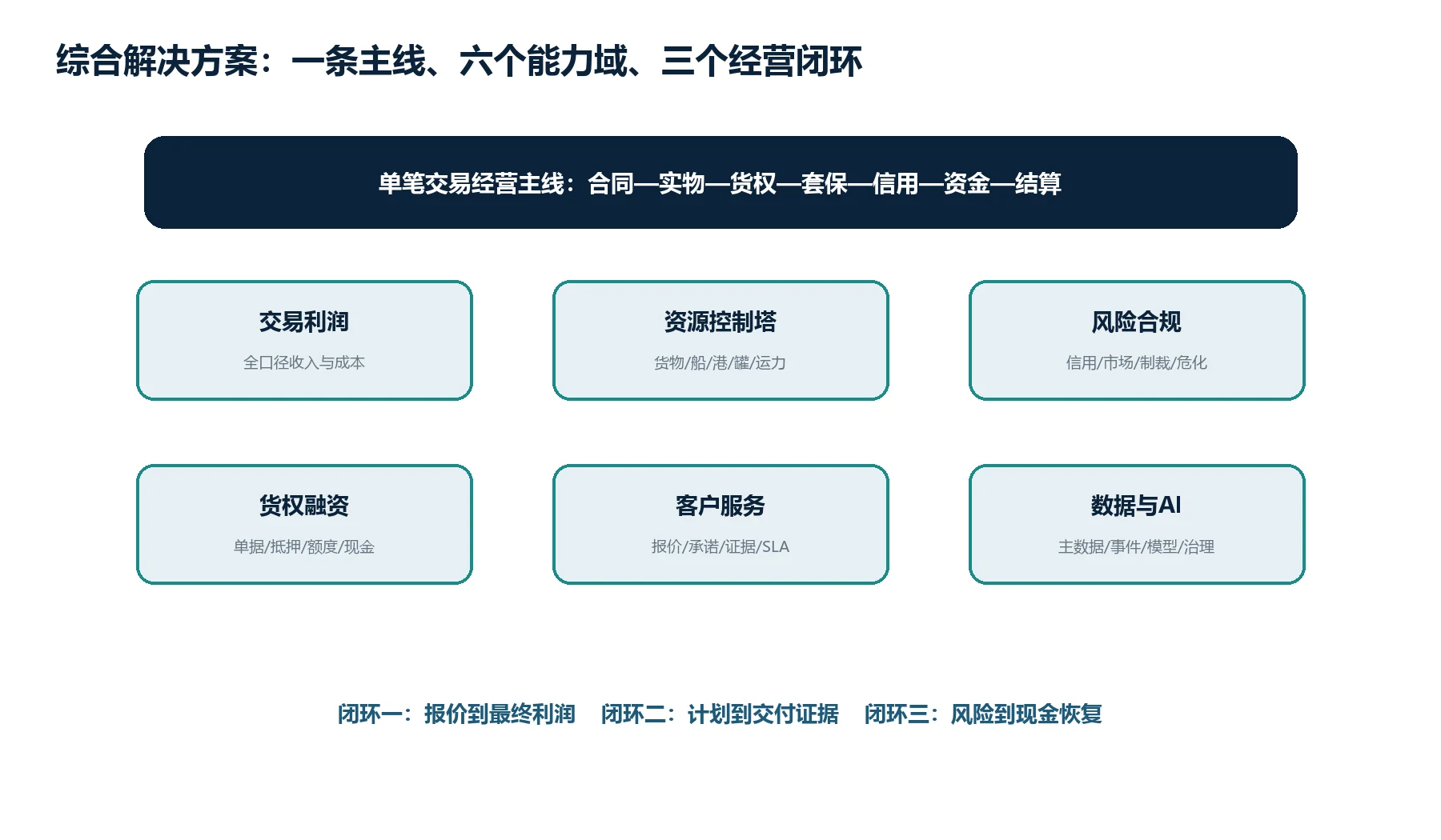 图3：一条交易主线、六个能力域、三个经营闭环