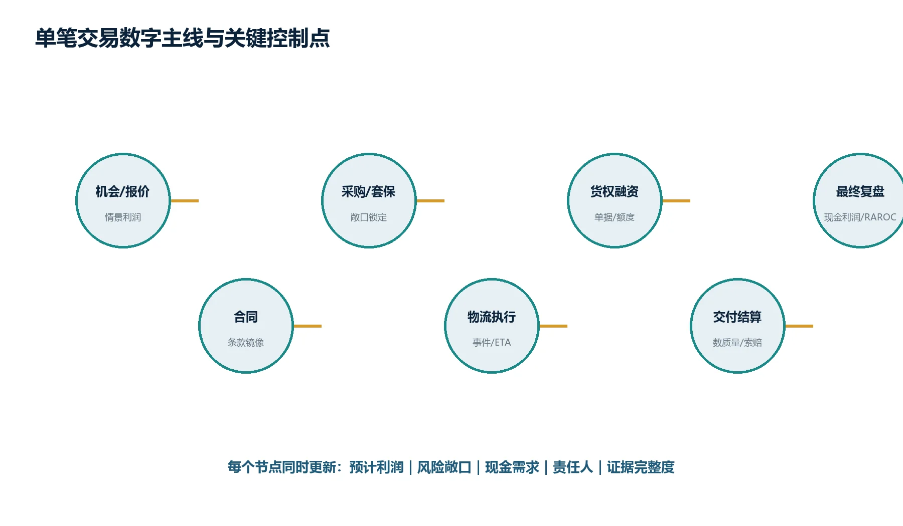 图4：交易数字主线及每个阶段必须更新的经营要素