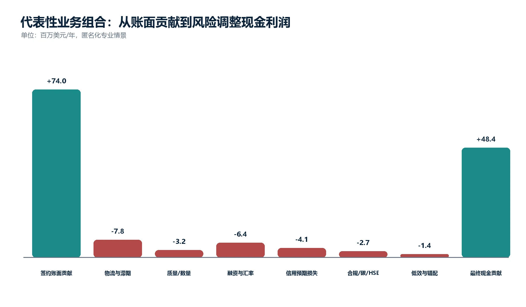 图5：匿名化业务组合从账面贡献到最终现金贡献的利润桥