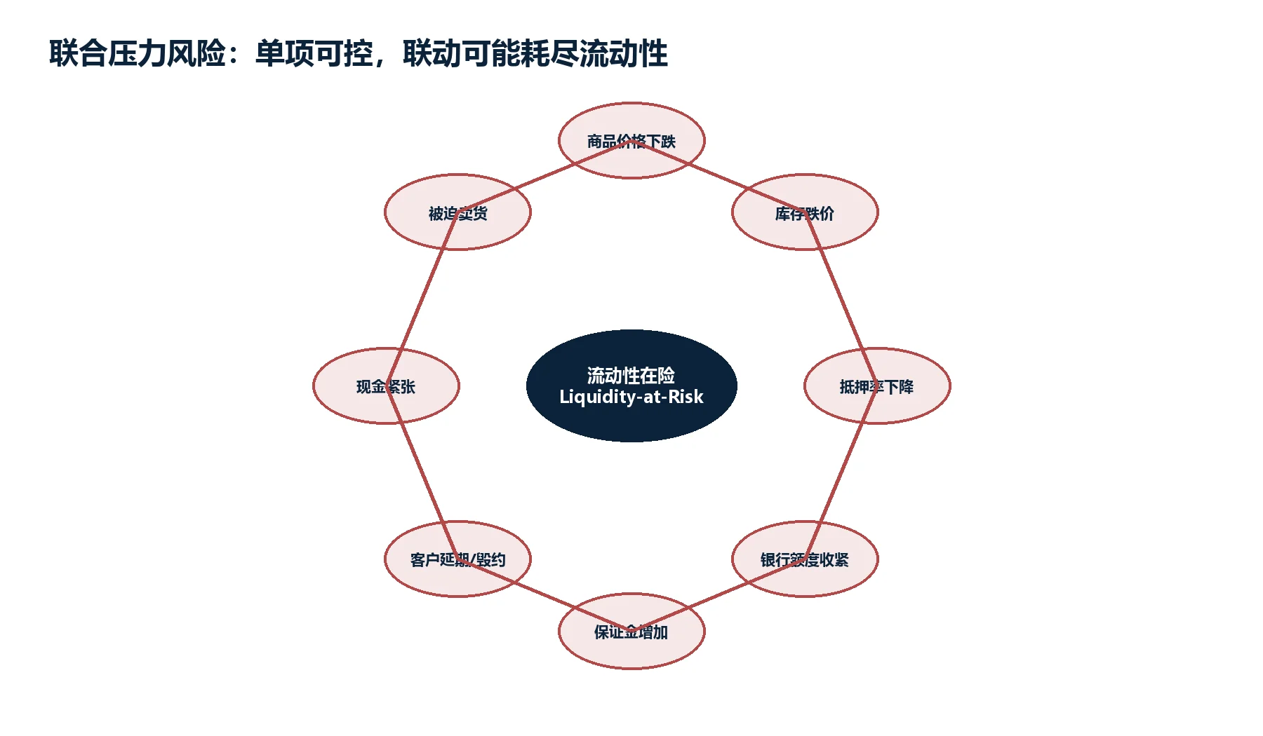 图9：价格、信用、抵押、额度和保证金形成的顺周期风险环