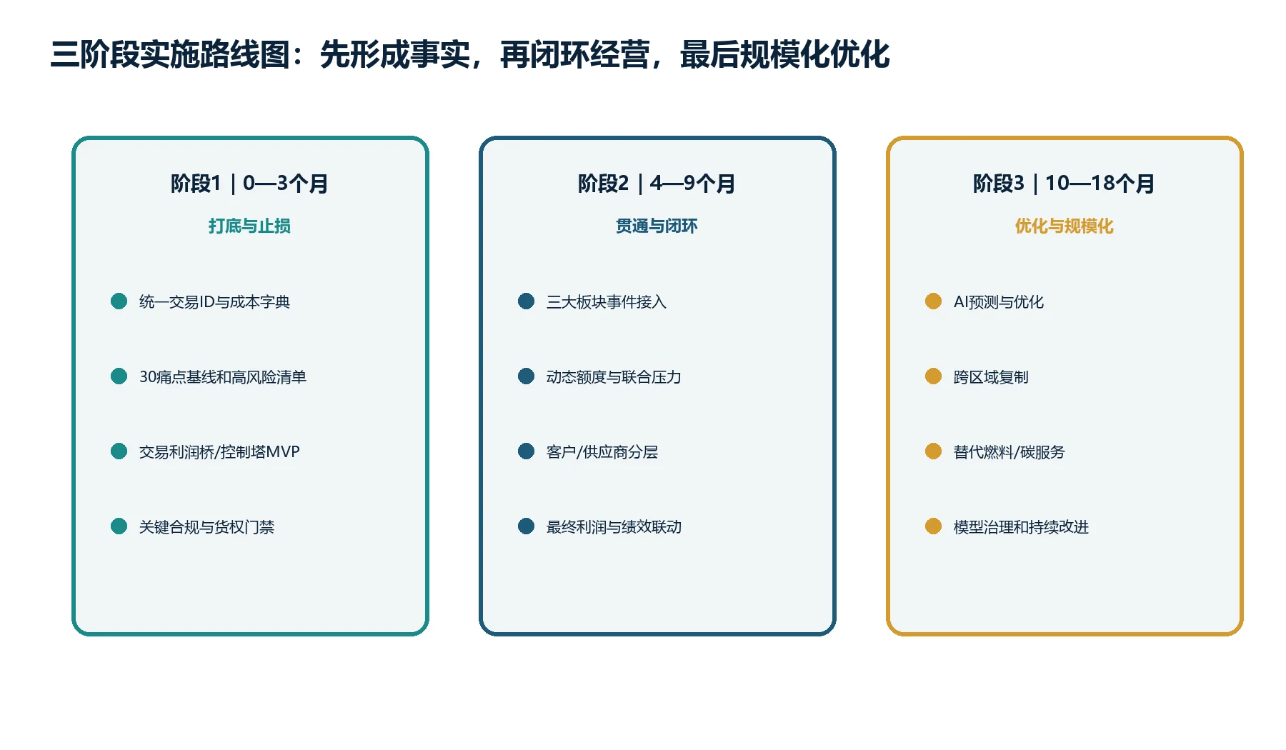 图10：18个月分阶段实施路线图