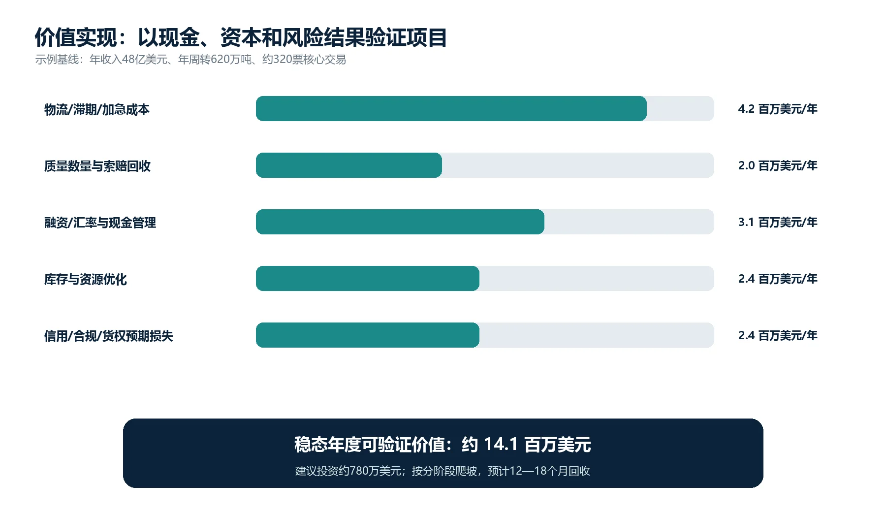 图11：稳态年度价值池与投资回收判断