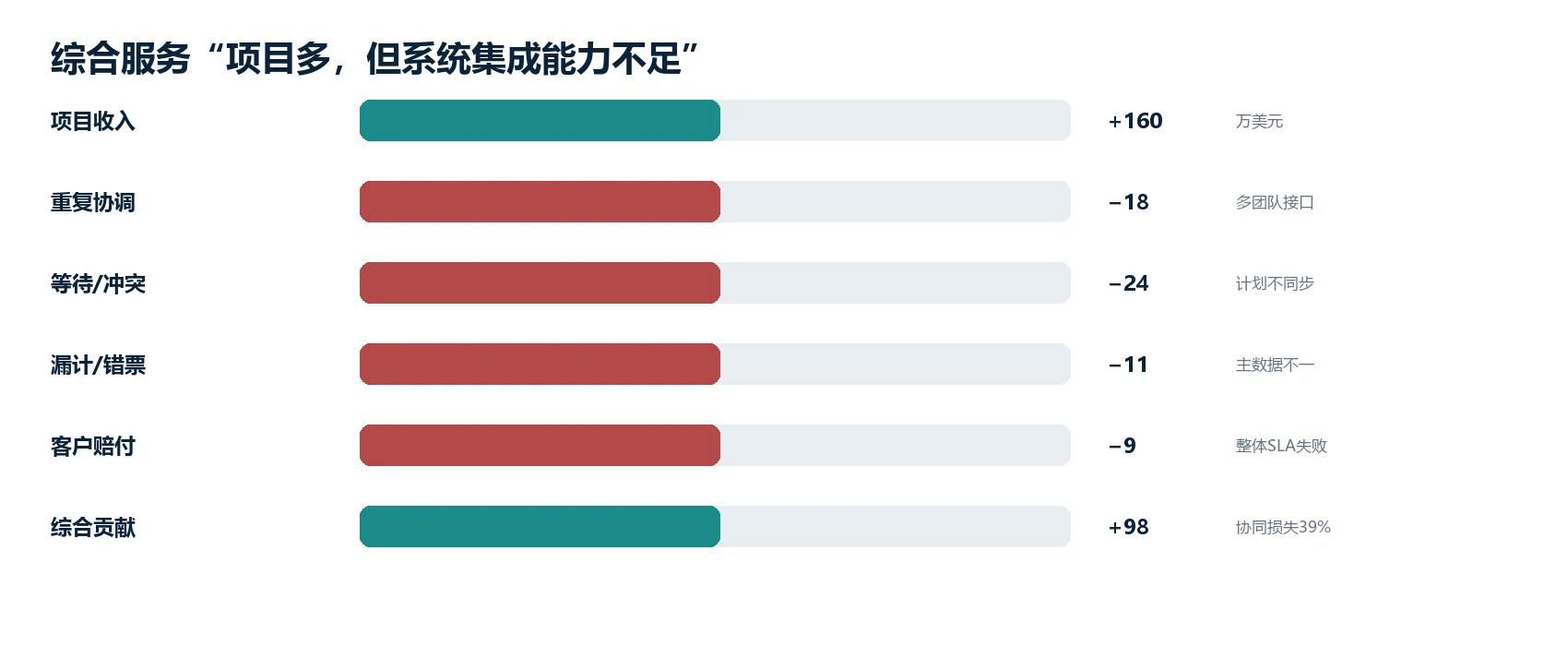 图2｜该痛点的代表性经济/运营影响