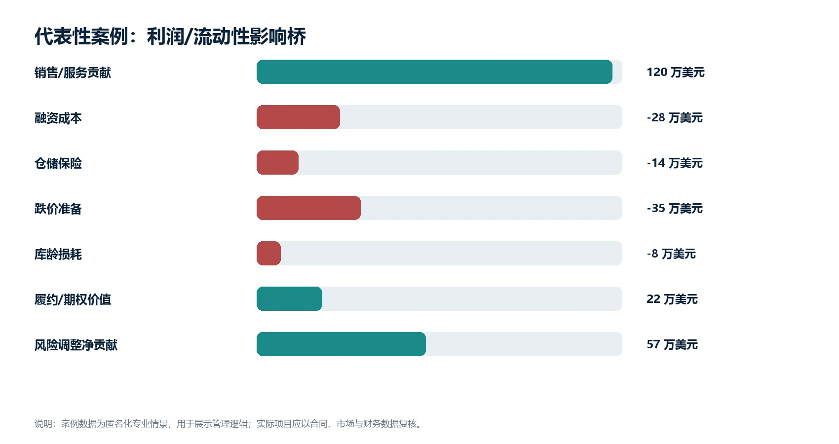 图1（数据图）：匿名化代表性案例的利润或流动性影响桥