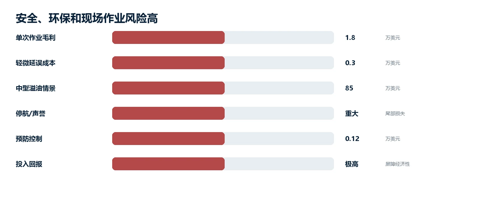 图2｜该痛点的代表性经济/运营影响