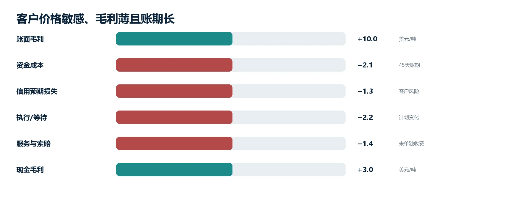 图2｜该痛点的代表性经济/运营影响