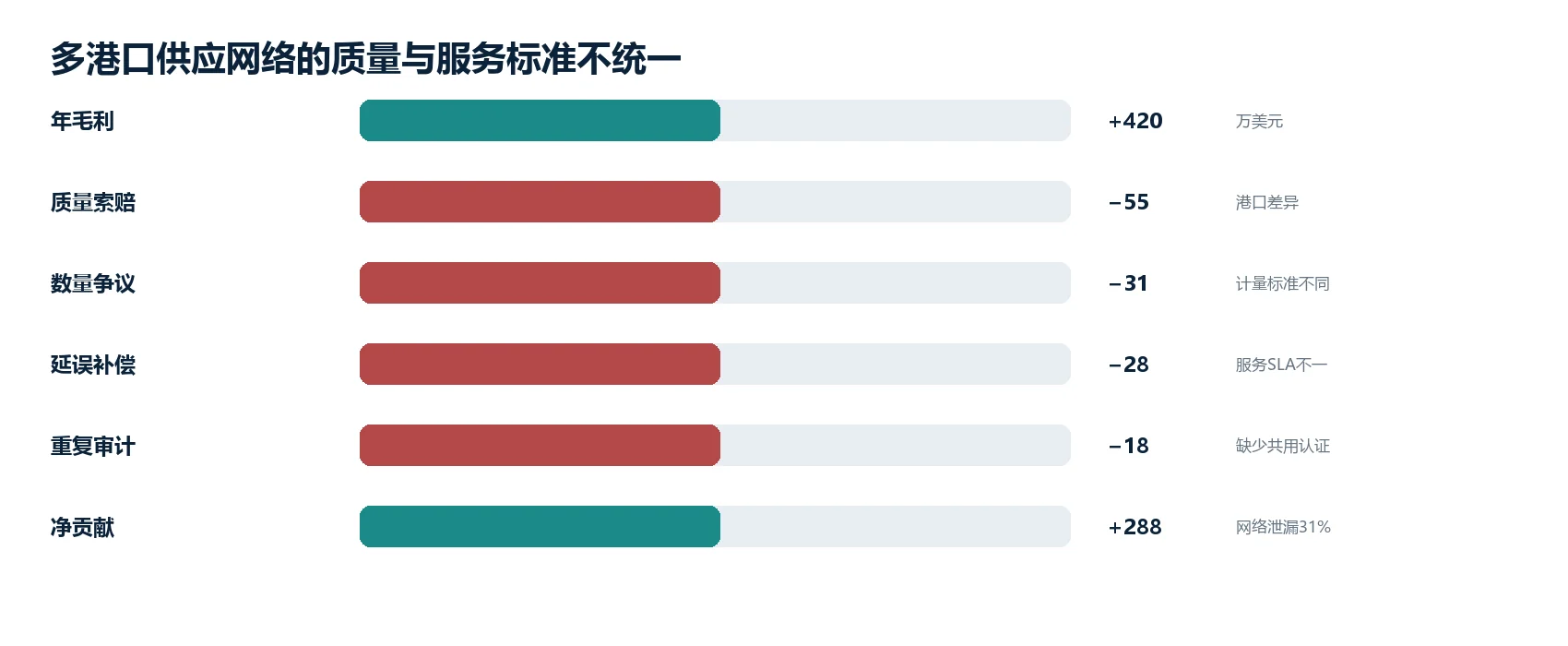 图2｜该痛点的代表性经济/运营影响