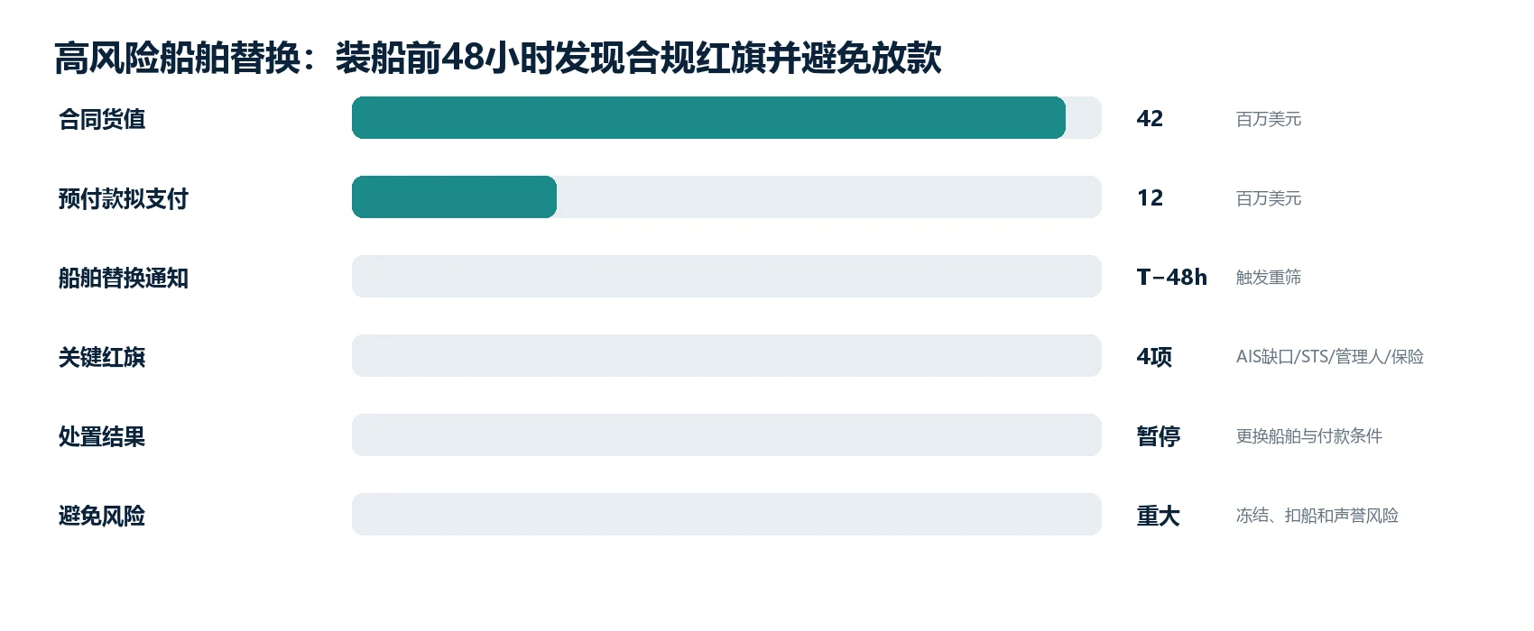 图1｜代表性交易：从商业预期到最终经济结果的关键变化