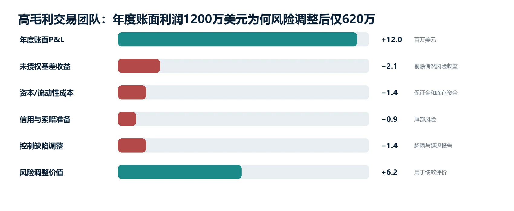 图1｜代表性交易：从商业预期到最终经济结果的关键变化