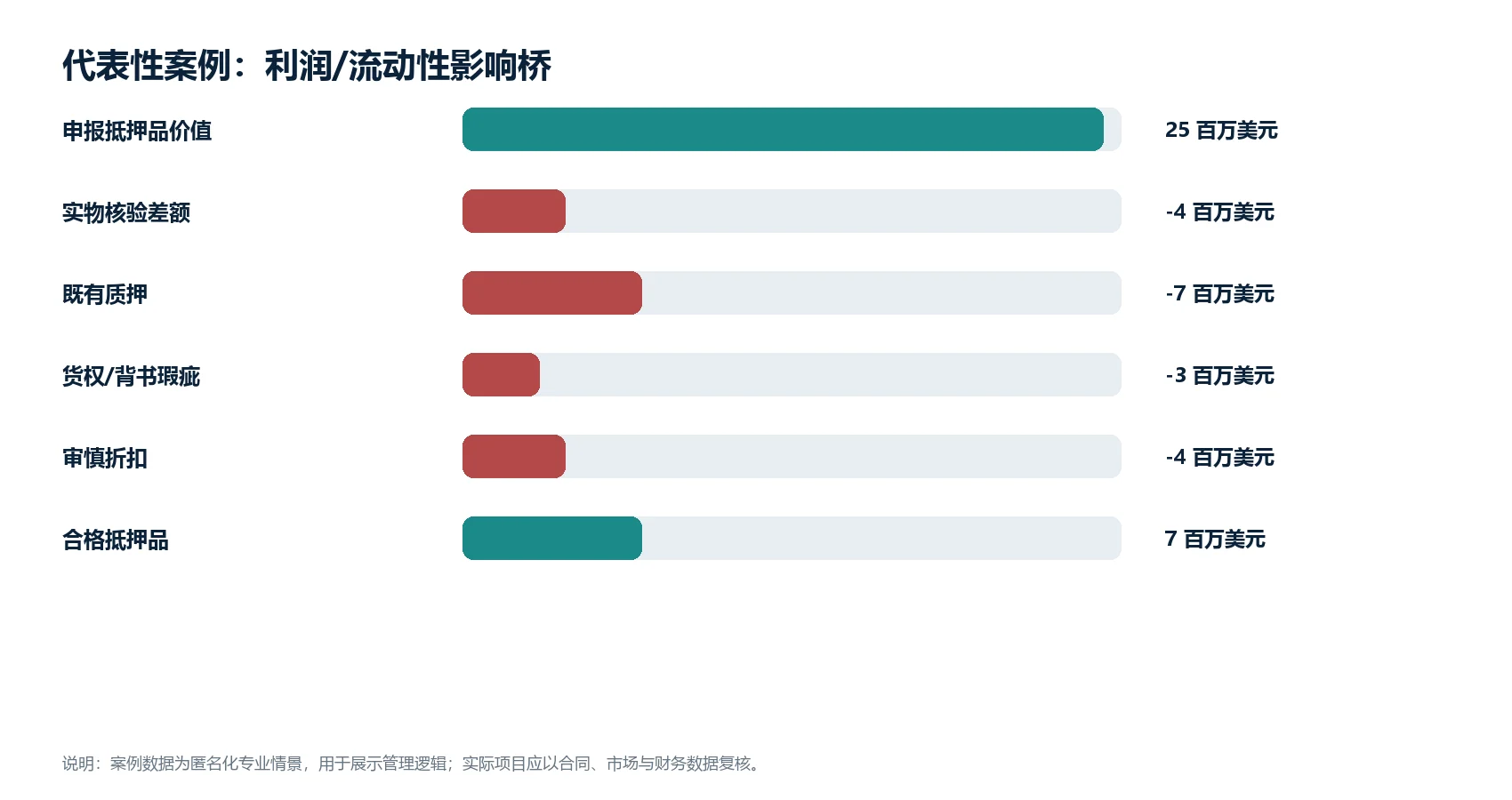 图1（数据图）：匿名化代表性案例的利润或流动性影响桥
