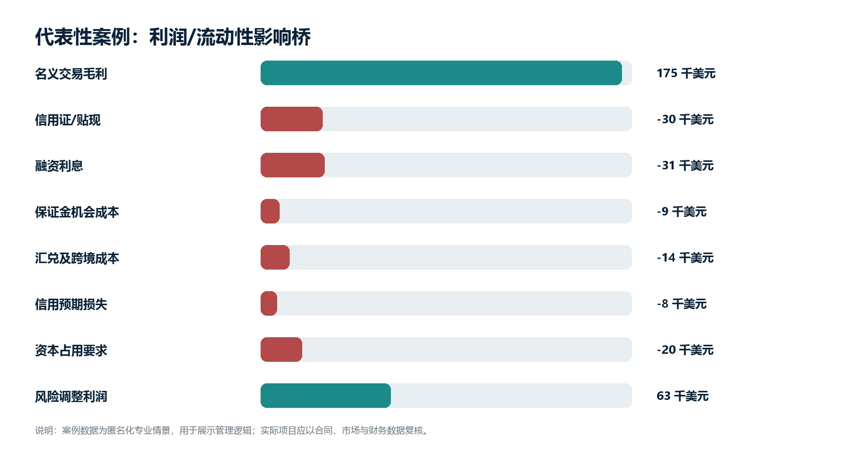 图1（数据图）：匿名化代表性案例的利润或流动性影响桥