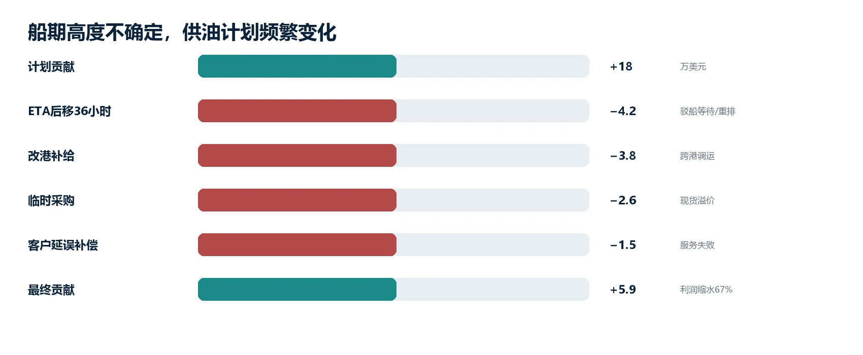 图2｜该痛点的代表性经济/运营影响